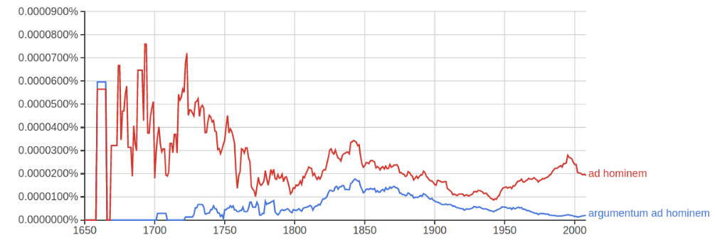 Ngram graph showing historical frequency of ad hominem and argumentum ad hominem in Google books