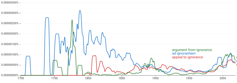 Ngram graph showing historical frequency of ad 
	ignorantiam, argument from ignorance, and appeal to ignorance in Google books