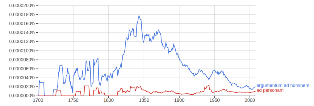 Ngram graph showing historical frequency of argumentum ad hominem and argumentum ad personam in Google books 1700-2008