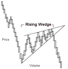 Plot of Falling Wedge Stock Market Trend. Source: Wikipedia, Atafqadir