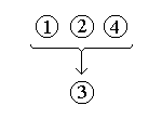 Argument diagram shows premises 
(1), (2), and (4) lead to conclusion (3).