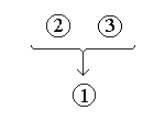 Diagram of argument shows premises 
(2) and (3) lead to conclusion (1).