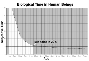 Graph of Experienced Midpoint of Life
