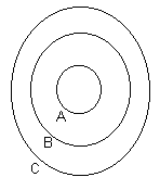 Image of A encircled by B and B 
        encircled by C