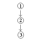Argument diagram 
		shows premise (1) leads to conclusion (2) which is used as a premise 
		to conclusion (3).