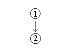 Argument diagram 
		shows premise (1) leads to conclusion (2).