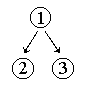 Argument diagram shows 
	premise [1] leads to conclusions [2] and [3].