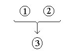 Argument diagram 
		shows premises (1) and (2) lead to conclusion (3).