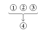 Argument diagram 
		shows premises (1) and (2) lead to conclusion (3).
