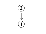 Diagram shows that premise (2) leads to conclusion (1).