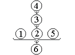 Argument diagram 
    	 shows statement (4) leads to statement (3) which leads to statement (2), 
    	 and statement (2) taken together with statements (1) and (5) lead finally 
    	 to statement (6).