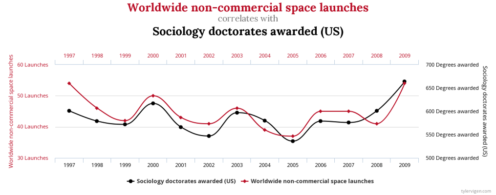 Graph showing correlation of worldwide non-commerical space launches verses U.S. sociology doctorates awarded by years 1997-2009