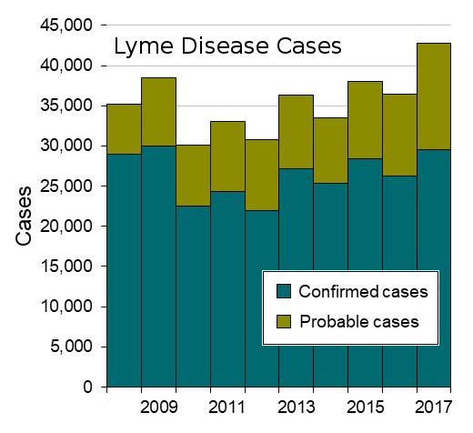 Lyme Disease 
		Cases 2008-2017 source: https://www.cdc.gov/lyme/stats/graphs.html