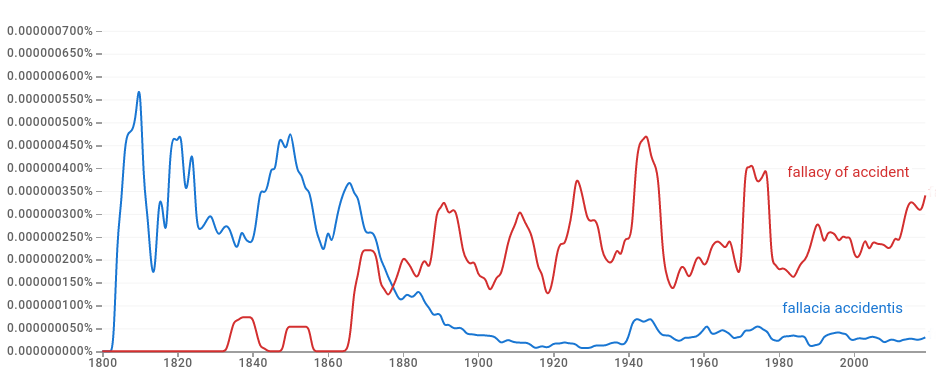 Ngram graph showing historical frequency of the Fallacy of Accident 
and _Fallacia_Accidentis_ in Google books 1800-2019