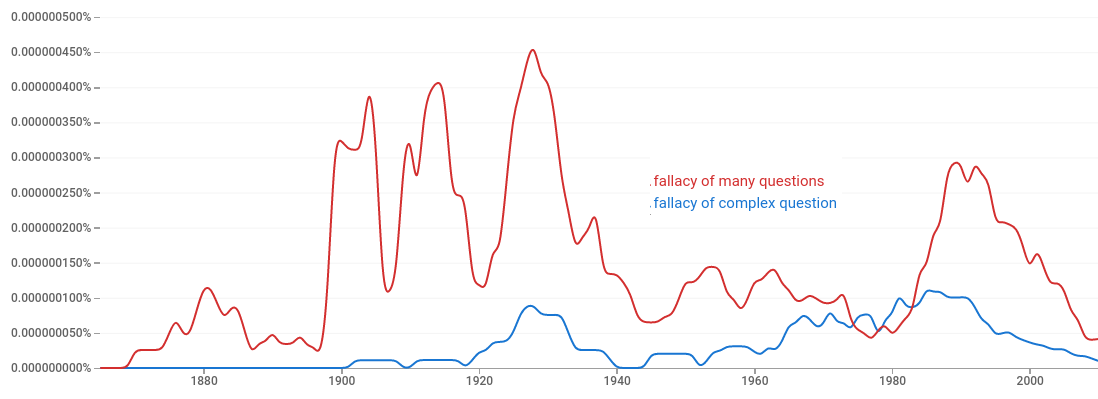 Ngram graph showing historical frequency of fallacy of many questions and fallacy of complex question in Google books 1860-2012