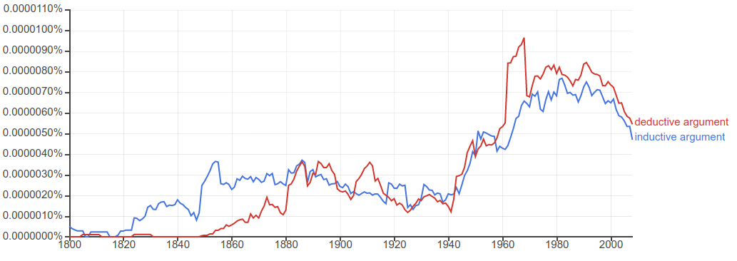 Ngram graph showing historical frequency of deductive argument and inductive argument in Google books form 1800 to 2008