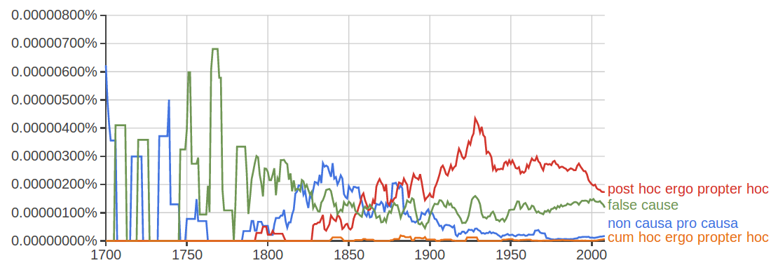 Ngram graph showing historical frequency of false cause, post hoc ergo propter hoc, non causa pro causa and cum hoc ergo propter hoc in Google books