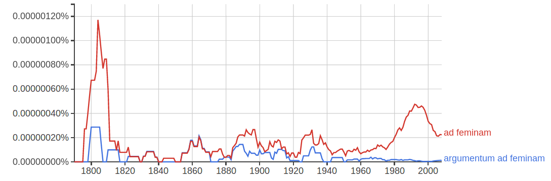 Ngram graph showing historical frequency of ad feminam and argumentum ad feminam in Google books