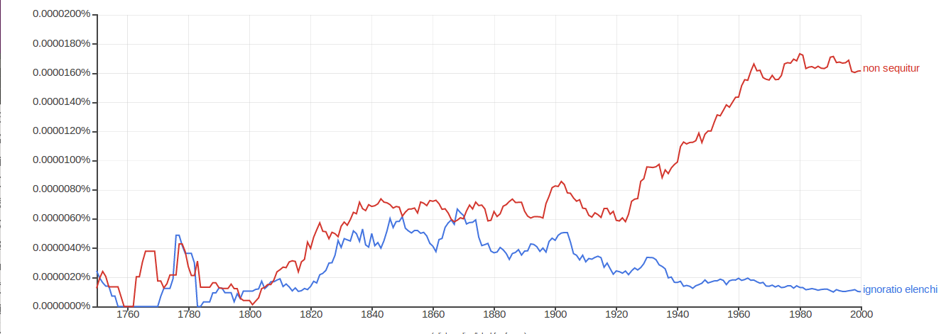 Ngram graph showing historical frequency of ignoratio elenchi and non sequitur in Google books