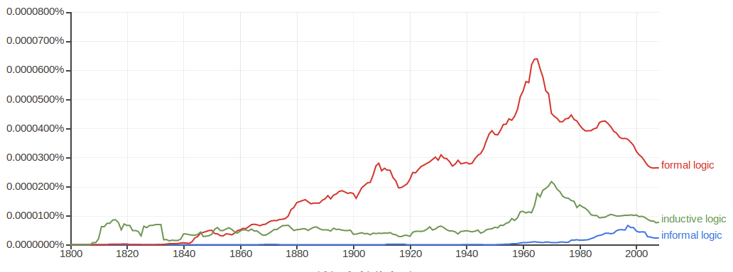Ngram graph showing historical frequency of formal logic, inductive logic, and informal logic in Google books from the corpus English 1800-2008