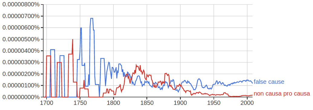 Ngram graph showing historical frequency of non causa pro causa and false cause in Google books