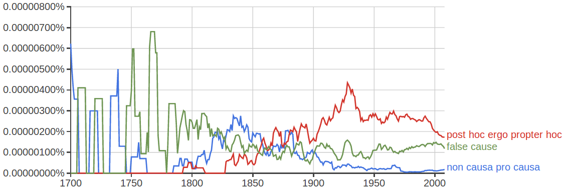 Ngram graph showing historical frequency of non causa pro causa, post hoc ergo propter hoc, and false cause in Google books