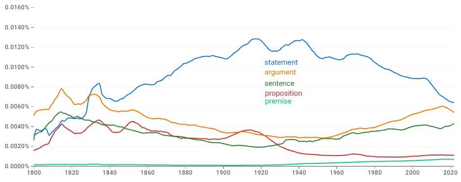 Ngram graph showing historical 
frequency of argument, statement, proposition, and sentence in Google books 1800-2010