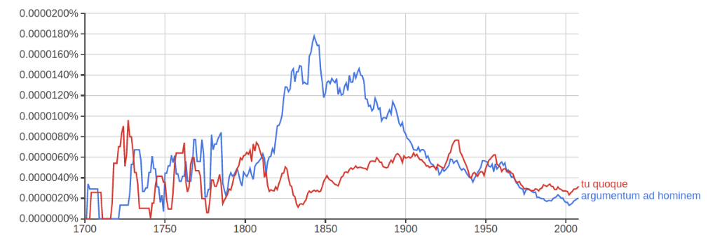 Ngram graph showing historical frequency of argumentum ad hominem and tu quoque in Google books 1700-2008