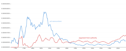 Ngram graph showing historical frequency of 
ad Verecundiam and Argument from Authority 
in Google books 1750-2019