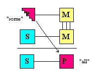 Diagram of the Mechanism of Fallacy of the Illicit MajorTerm