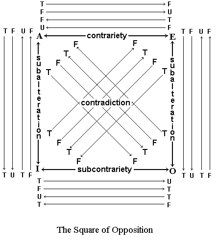 The Traditional Square of Opposition (Stanford Encyclopedia of